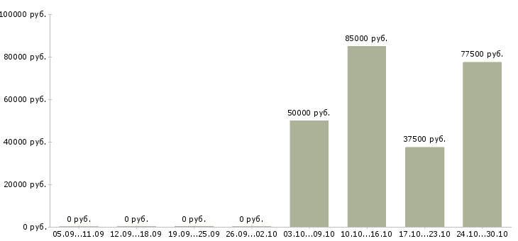 Вакансии менеджер по продаже недвижимости обучение в Калуге - Медиана зарплат менеджер по продаже недвижимости обучение в Калуге за 2 месяца