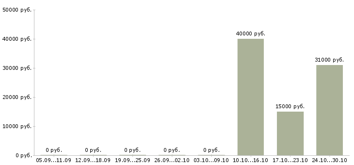 Вакансии менеджер по продвижению сайтов в Калуге - Медиана зарплат менеджер по продвижению сайтов в Калуге за 2 месяца