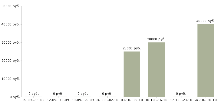 Вакансии менеджер специальных проектов Башкортостан - Медиана зарплат менеджер специальных проектов Башкортостан за 2 месяца