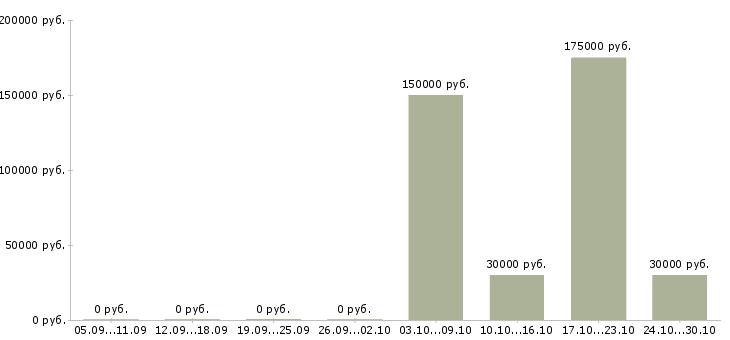 Вакансии менеджер финансового контроля Чувашия - Медиана зарплат менеджер финансового контроля Чувашия за 2 месяца