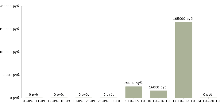 Вакансии менеджер финансового контроля в Рязани - Медиана зарплат менеджер финансового контроля в Рязани за 2 месяца