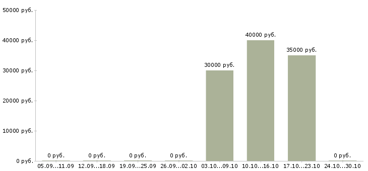 Вакансии монтажник технологического оборудования Санкт-петербург - Медиана зарплат монтажник технологического оборудования Санкт-петербург за 2 месяца