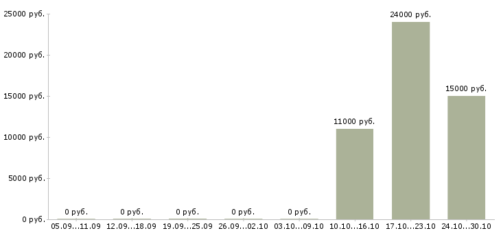 Вакансии оператор на телефоне call центр в Смоленске - Медиана зарплат оператор на телефоне call центр в Смоленске за 2 месяца