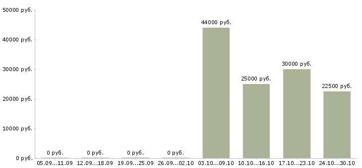 Вакансии оператор пк свободный график в Белгороде - Медиана зарплат оператор пк свободный график в Белгороде за 2 месяца