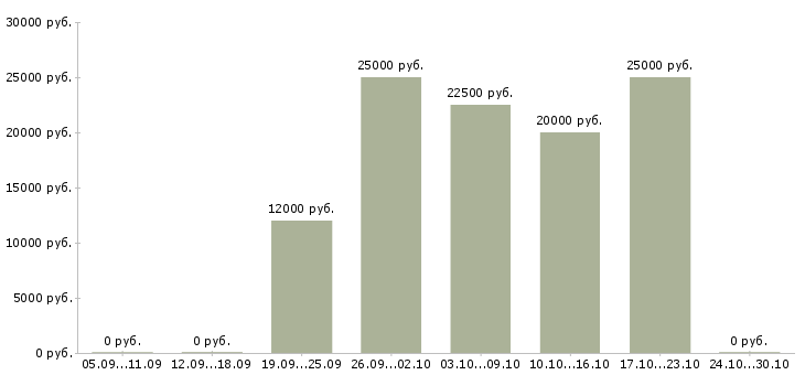 Вакансии оператор пк свободный график в Иркутске - Медиана зарплат оператор пк свободный график в Иркутске за 2 месяца