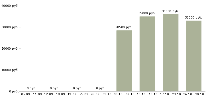 Вакансии охранник вахта в московской области в Волгограде - Медиана зарплат охранник вахта в московской области в Волгограде за 2 месяца