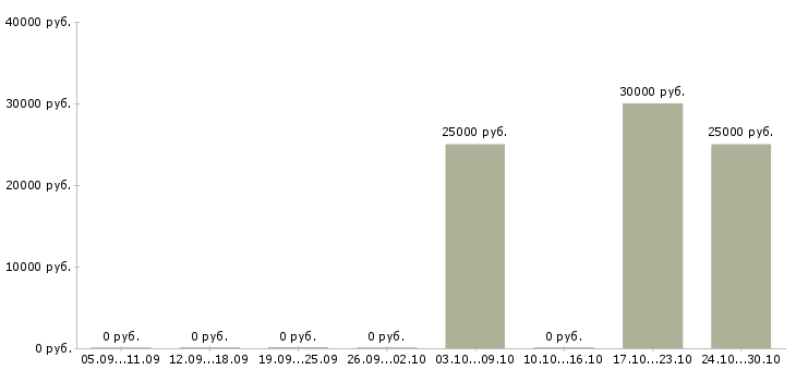 Вакансии партнеров для развития проекта в Твери - Медиана зарплат партнеров для развития проекта в Твери за 2 месяца