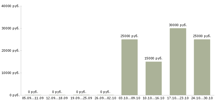 Вакансии продавец цифровой техники Чувашия - Медиана зарплат продавец цифровой техники Чувашия за 2 месяца