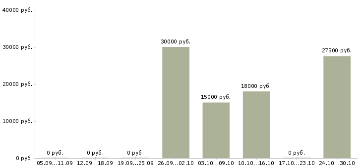 Вакансии продавец цифровой техники в Оренбурге - Медиана зарплат продавец цифровой техники в Оренбурге за 2 месяца