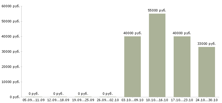 Вакансии работник склада одежды в Уфе - Медиана зарплат работник склада одежды в Уфе за 2 месяца