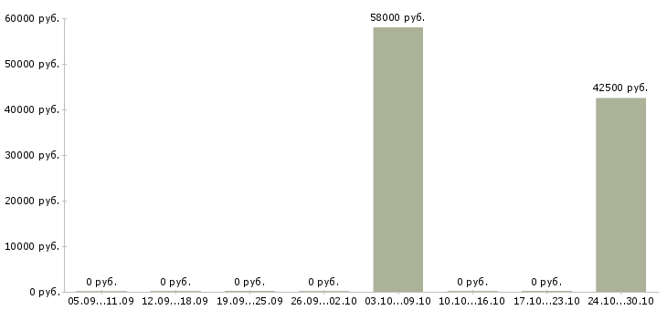Вакансии руководитель корпоративных проектов в Химках - Медиана зарплат руководитель корпоративных проектов в Химках за 2 месяца