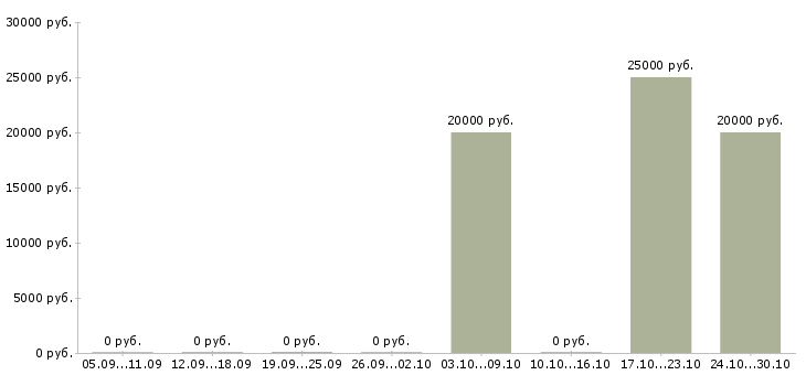 Вакансии руководитель рекламных проектов Татарстан - Медиана зарплат руководитель рекламных проектов Татарстан за 2 месяца