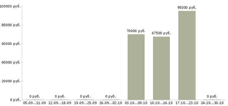 Вакансии сварщики накс охнвп в Уфе - Медиана зарплат сварщики накс охнвп в Уфе за 2 месяца