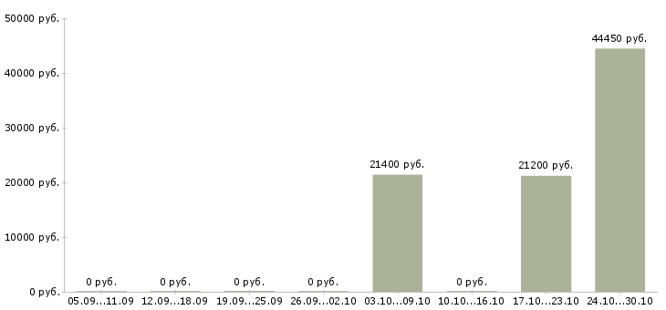 Вакансии сменный технолог в Вологде - Медиана зарплат сменный технолог в Вологде за 2 месяца