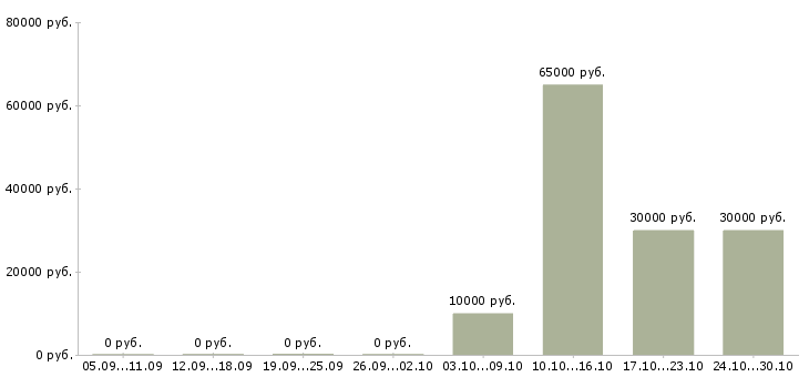 Вакансии сотрудник для работы через интернет в Дмитрове - Медиана зарплат сотрудник для работы через интернет в Дмитрове за 2 месяца