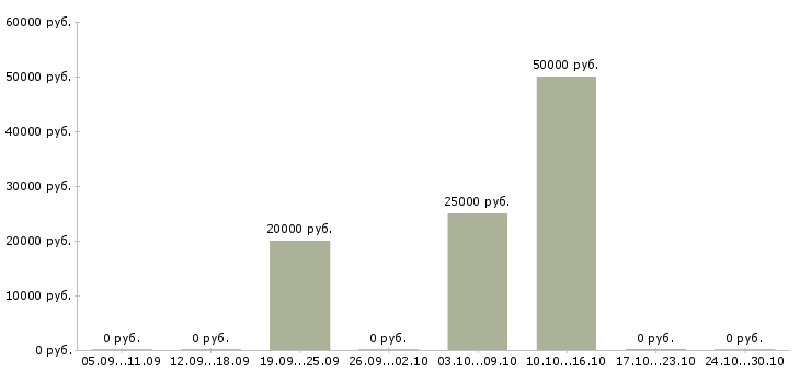 Вакансии сотрудник по оформлению договоров Чечня - Медиана зарплат сотрудник по оформлению договоров Чечня за 2 месяца