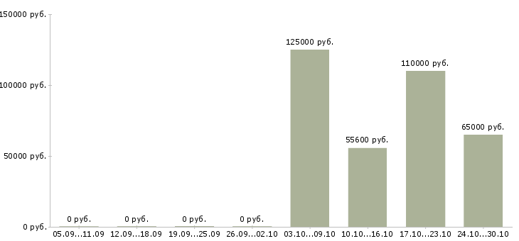 Вакансии сотрудник по поиску персонала в Рязани - Медиана зарплат сотрудник по поиску персонала в Рязани за 2 месяца