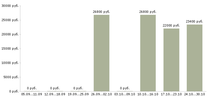 Вакансии сотрудник по работе с заявками в Новокузнецке - Медиана зарплат сотрудник по работе с заявками в Новокузнецке за 2 месяца