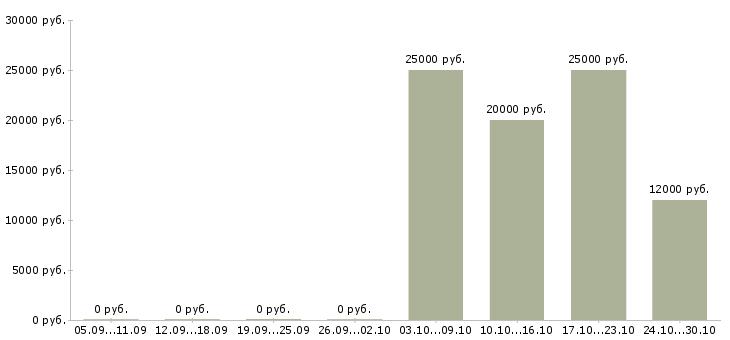 Вакансии сотрудник по работе с заявками в Тамбове - Медиана зарплат сотрудник по работе с заявками в Тамбове за 2 месяца