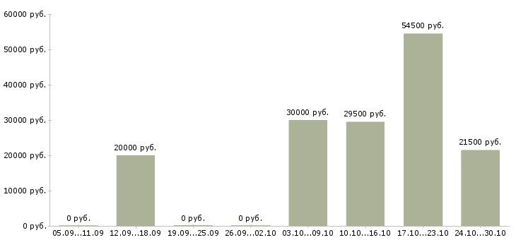 Вакансии сотрудники для работы через интернет в Энгельсе - Медиана зарплат сотрудники для работы через интернет в Энгельсе за 2 месяца