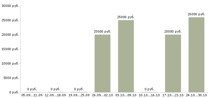 Вакансии специалист информационной базы в Твери - Медиана зарплат специалист информационной базы в Твери за 2 месяца