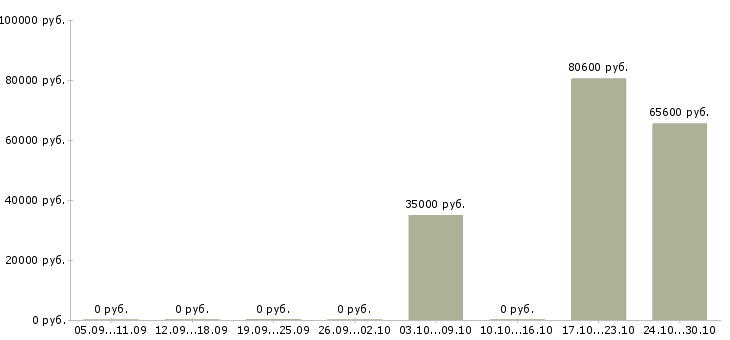 Вакансии специалист отдела доставки Нижний новгород - Медиана зарплат специалист отдела доставки Нижний новгород за 2 месяца