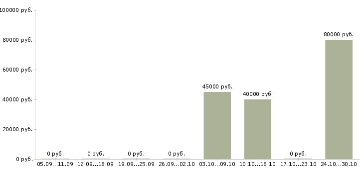 Вакансии специалист по автоматизации 1с Ростов-на-дону - Медиана зарплат специалист по автоматизации 1с Ростов-на-дону за 2 месяца