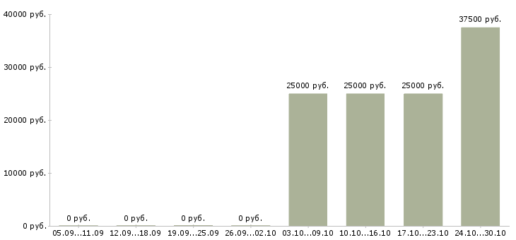 Вакансии специалист по клиентской поддержке Ростов-на-дону - Медиана зарплат специалист по клиентской поддержке Ростов-на-дону за 2 месяца