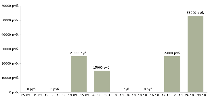Вакансии специалист по консультированию клиентов в Сыктывкаре - Медиана зарплат специалист по консультированию клиентов в Сыктывкаре за 2 месяца