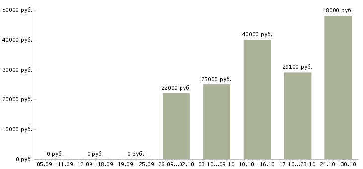 Вакансии специалист по предоставлению услуг в Барнауле - Медиана зарплат специалист по предоставлению услуг в Барнауле за 2 месяца