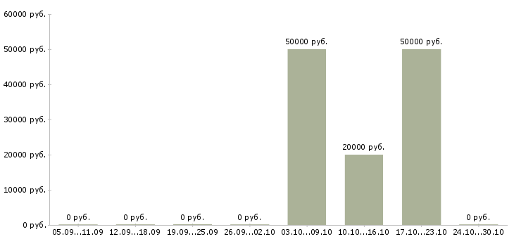 Вакансии специалист по предоставлению услуг в Курске - Медиана зарплат специалист по предоставлению услуг в Курске за 2 месяца
