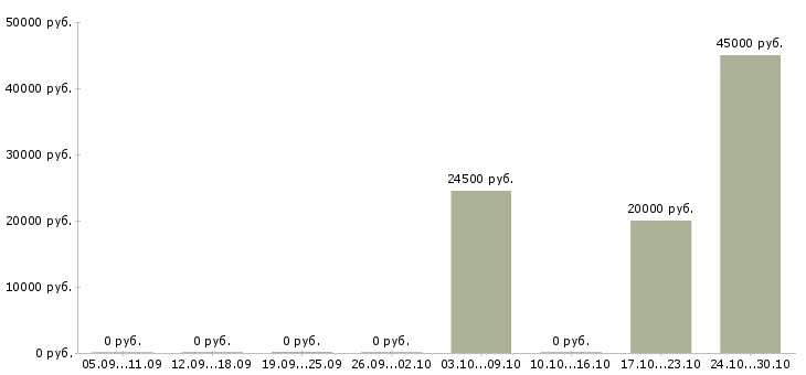 Вакансии специалист по предоставлению услуг в Тюмени - Медиана зарплат специалист по предоставлению услуг в Тюмени за 2 месяца