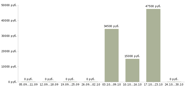 Вакансии специалист по проведению переговоров в Брянске - Медиана зарплат специалист по проведению переговоров в Брянске за 2 месяца