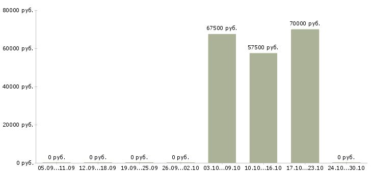 Вакансии специалист регионального развития в Чите - Медиана зарплат специалист регионального развития в Чите за 2 месяца