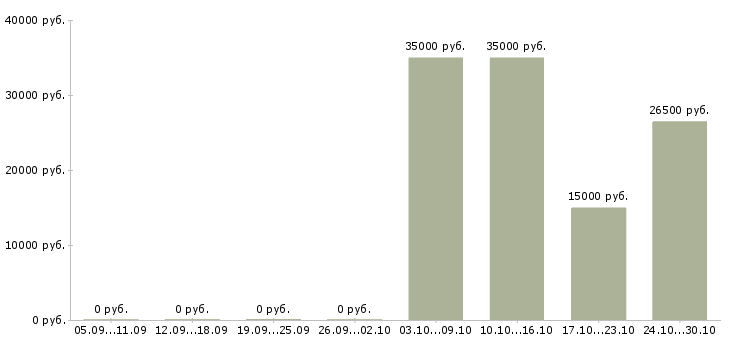 Вакансии специалист с образованием психолога Татарстан - Медиана зарплат специалист с образованием психолога Татарстан за 2 месяца