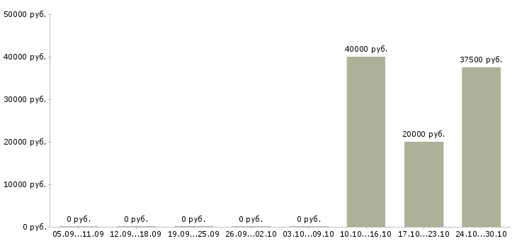 Вакансии технолог по качеству Симферополь - Медиана зарплат технолог по качеству Симферополь за 2 месяца