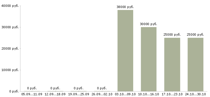 Вакансии технолог по качеству в Королеве - Медиана зарплат технолог по качеству в Королеве за 2 месяца