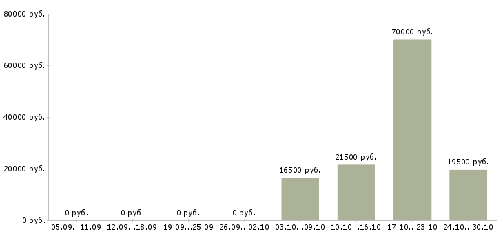Вакансии технолог сменный Йошкар-ола - Медиана зарплат технолог сменный Йошкар-ола за 2 месяца