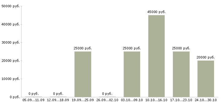 Вакансии требуется менеджер работе с клиентами в Балаково - Медиана зарплат требуется менеджер работе с клиентами в Балаково за 2 месяца
