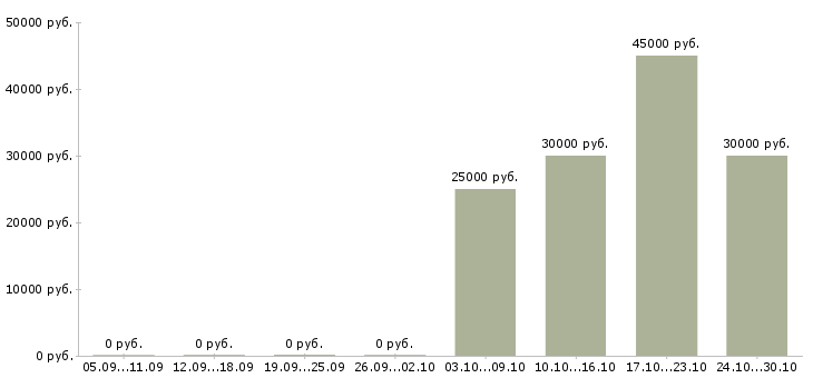 Вакансии требуется менеджер работе с клиентами в Махачкале - Медиана зарплат требуется менеджер работе с клиентами в Махачкале за 2 месяца