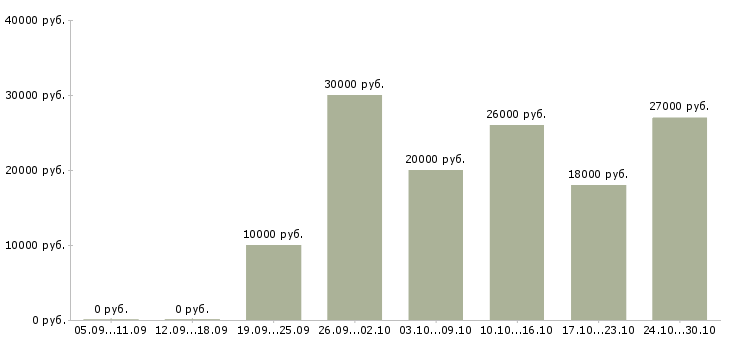 Вакансии требуется менеджер удаленная работа Йошкар-ола - Медиана зарплат требуется менеджер удаленная работа Йошкар-ола за 2 месяца