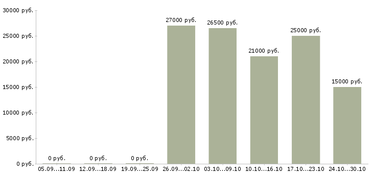 Вакансии управляющий торговым залом в Краснодаре - Медиана зарплат управляющий торговым залом в Краснодаре за 2 месяца