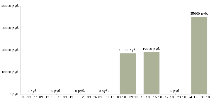 Вакансии фасовщик продукции Башкортостан - Медиана зарплат фасовщик продукции Башкортостан за 2 месяца
