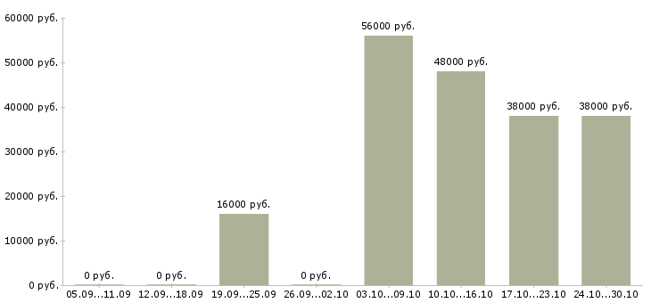 Вакансии фасовщик продукции в Самаре - Медиана зарплат фасовщик продукции в Самаре за 2 месяца