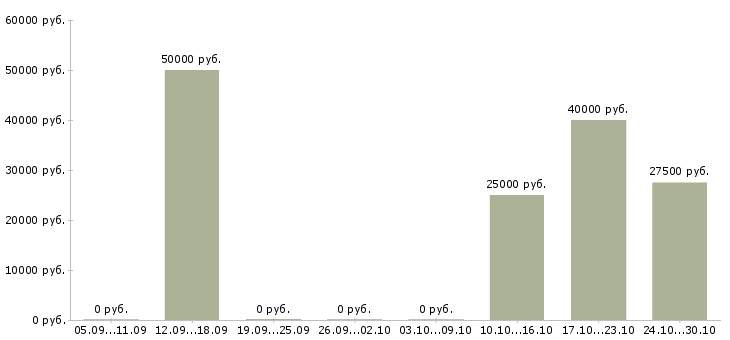 Вакансии электромонтажник на объекте Нижний новгород - Медиана зарплат электромонтажник на объекте Нижний новгород за 2 месяца