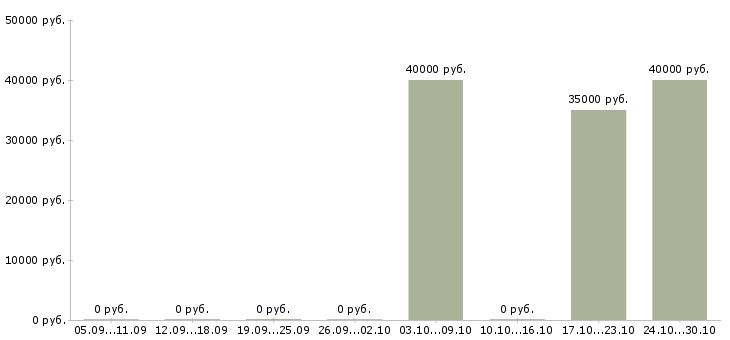 Вакансии электромонтажник по распределительным устройствам Санкт-петербург - Медиана зарплат электромонтажник по распределительным устройствам Санкт-петербург за 2 месяца
