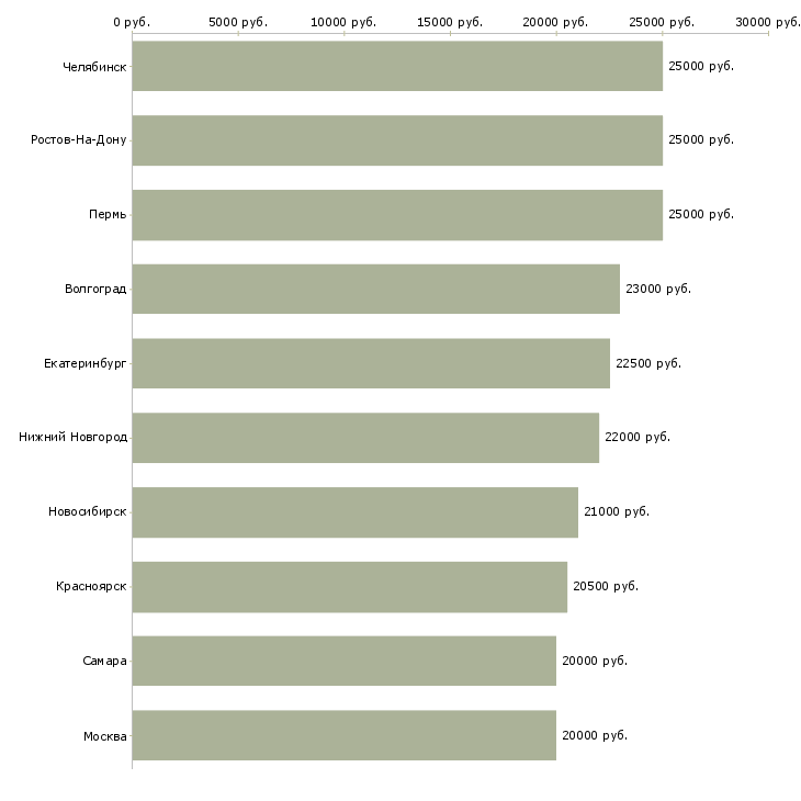 Поиск работы дополнительная удаленная работа-Медиана зарплаты для вакансии «дополнительная удаленная работа» в других городах