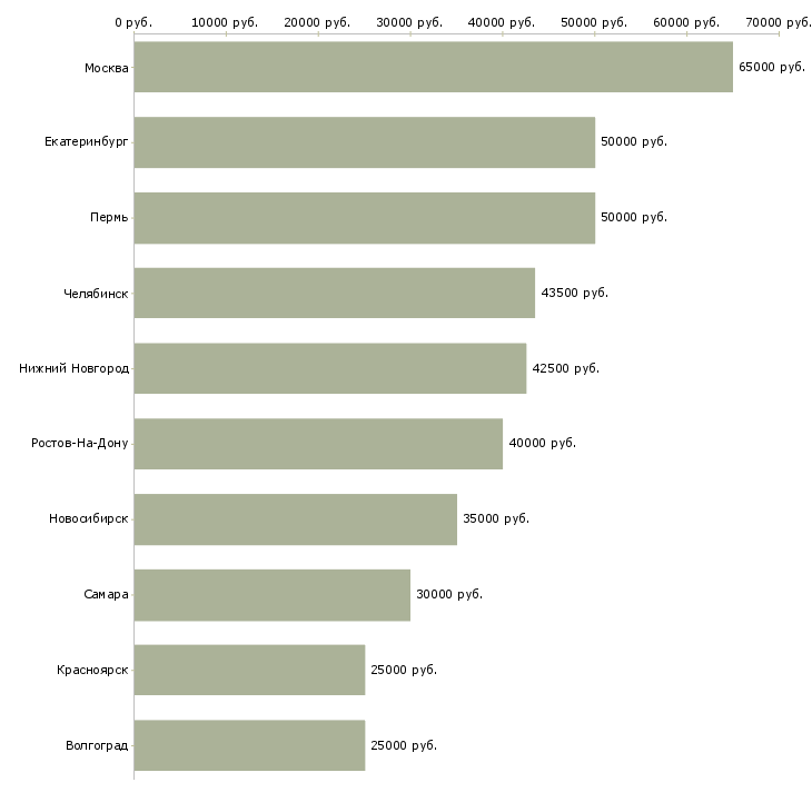 Поиск работы заместитель руководителя офиса-Медиана зарплаты для вакансии «заместитель руководителя офиса» в других городах