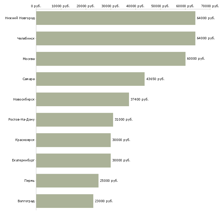Поиск работы инженер по капитальному строительству-Медиана зарплаты для вакансии «инженер по капитальному строительству» в других городах