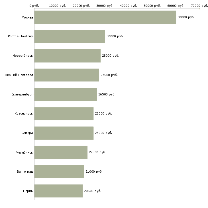 Поиск работы менеджер по продажам интернет рекламы-Медиана зарплаты для вакансии «менеджер по продажам интернет рекламы» в других городах